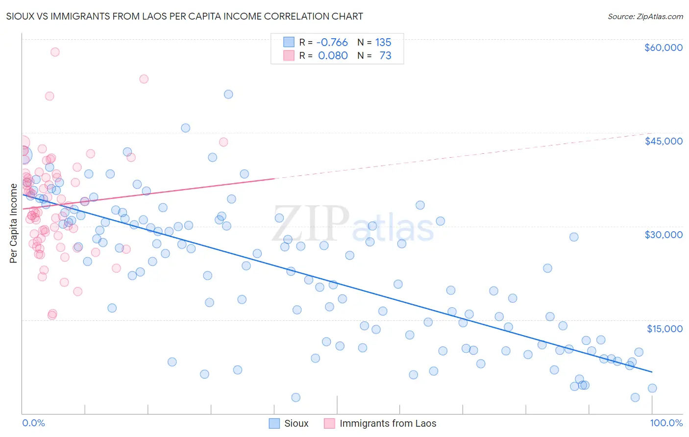 Sioux vs Immigrants from Laos Per Capita Income
