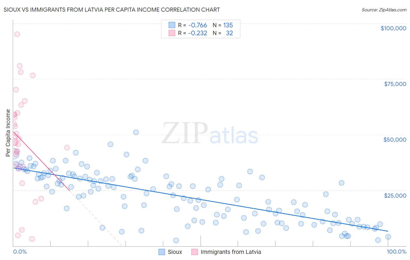 Sioux vs Immigrants from Latvia Per Capita Income