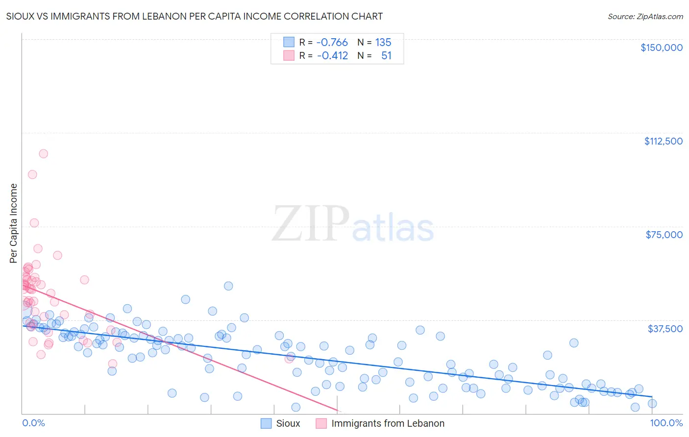 Sioux vs Immigrants from Lebanon Per Capita Income