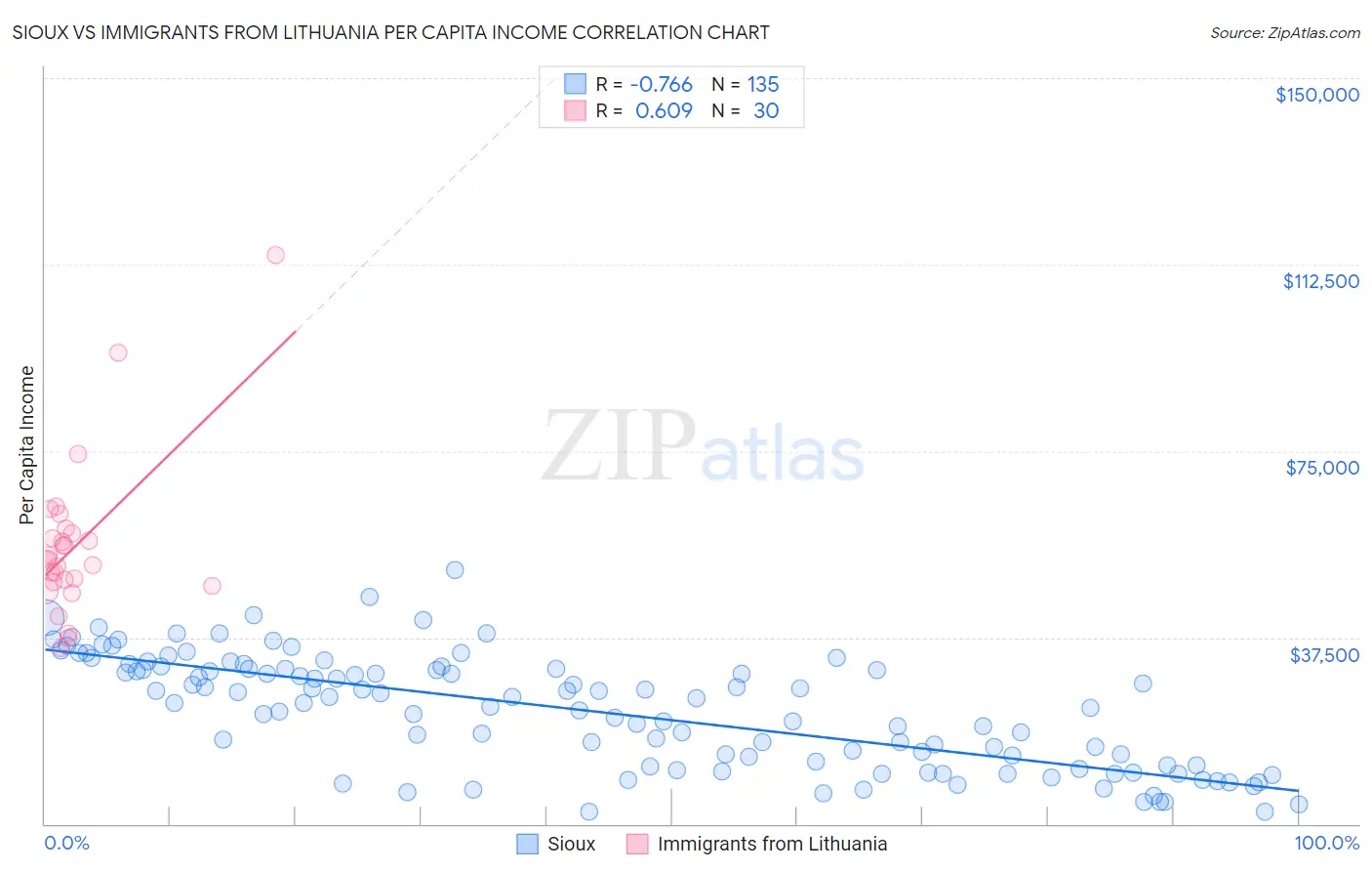 Sioux vs Immigrants from Lithuania Per Capita Income