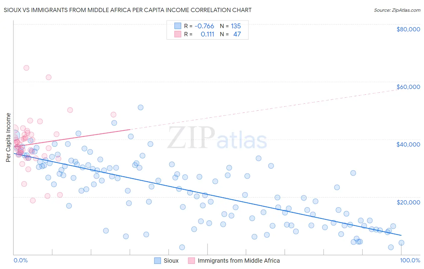 Sioux vs Immigrants from Middle Africa Per Capita Income