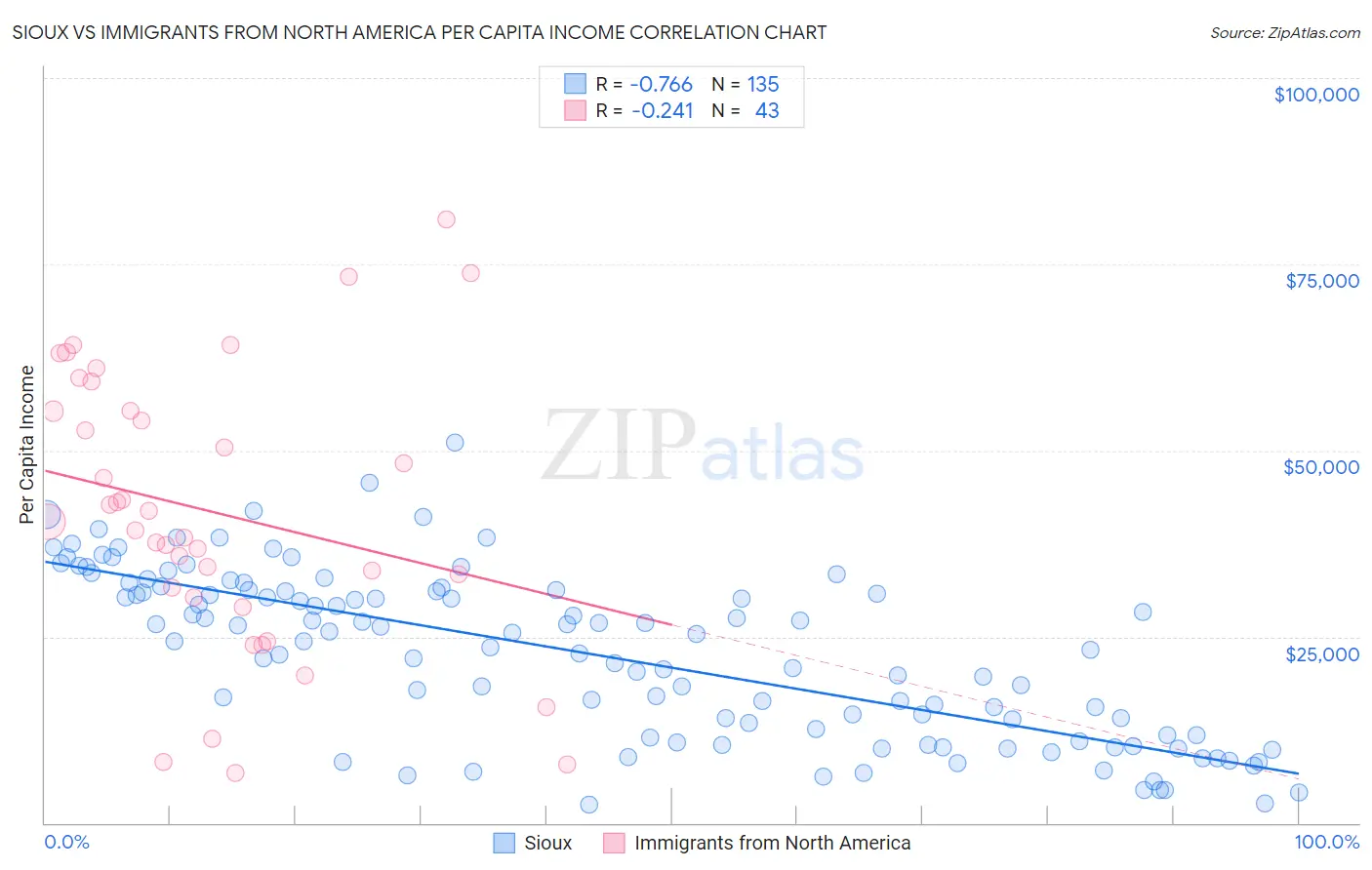 Sioux vs Immigrants from North America Per Capita Income