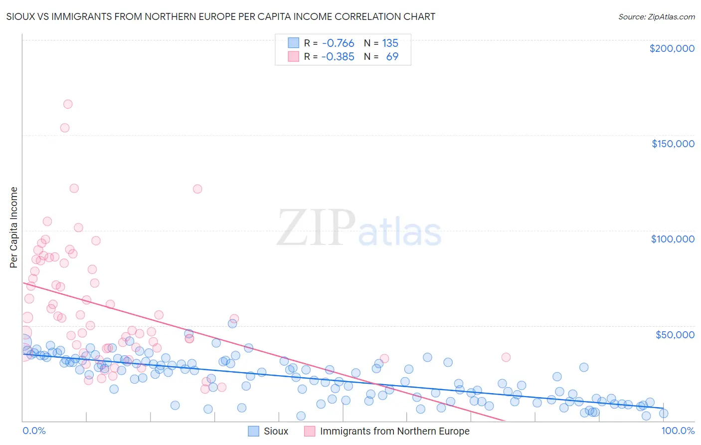 Sioux vs Immigrants from Northern Europe Per Capita Income