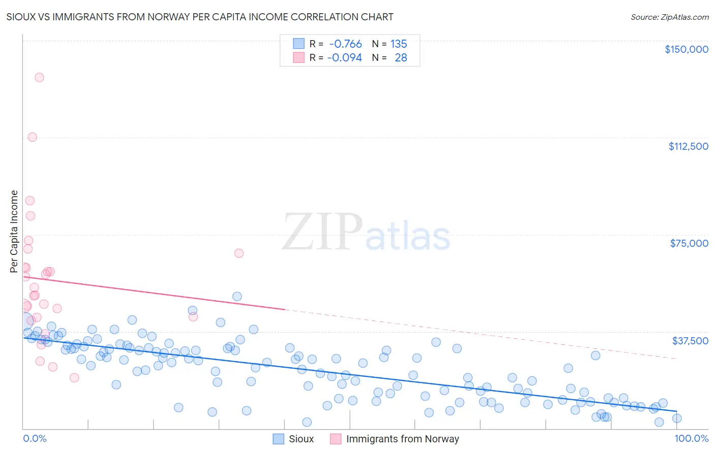 Sioux vs Immigrants from Norway Per Capita Income