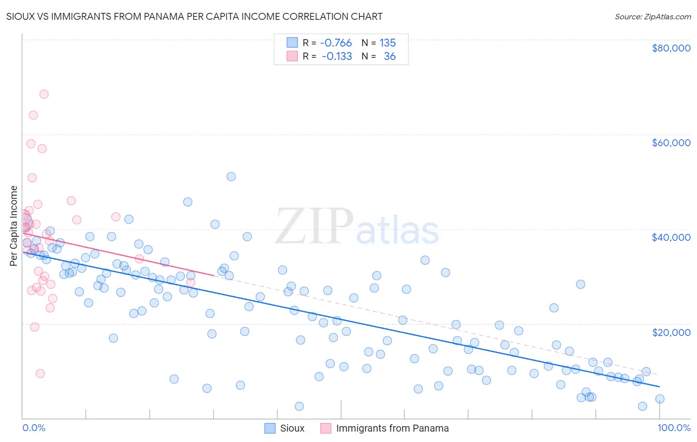 Sioux vs Immigrants from Panama Per Capita Income