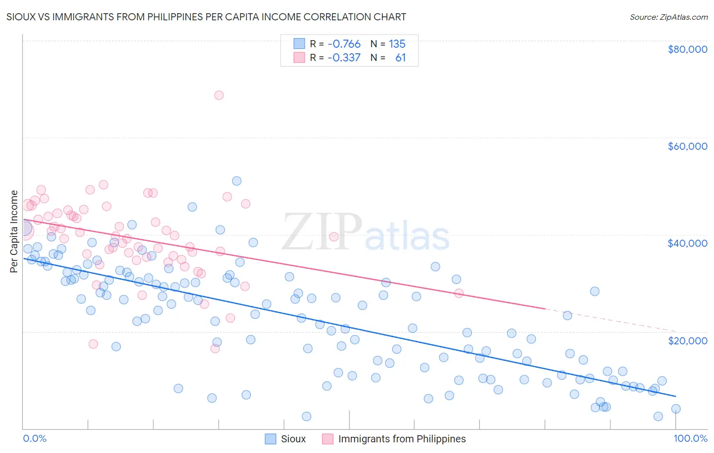 Sioux vs Immigrants from Philippines Per Capita Income