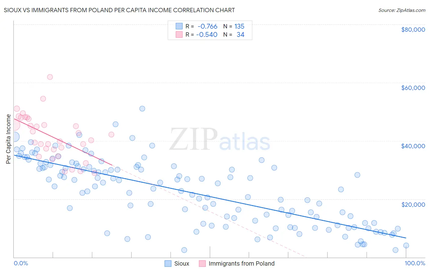 Sioux vs Immigrants from Poland Per Capita Income