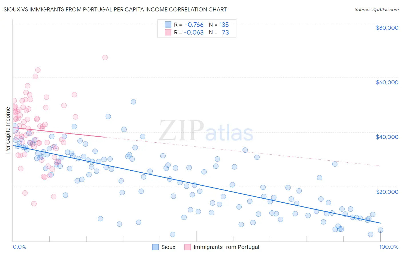 Sioux vs Immigrants from Portugal Per Capita Income