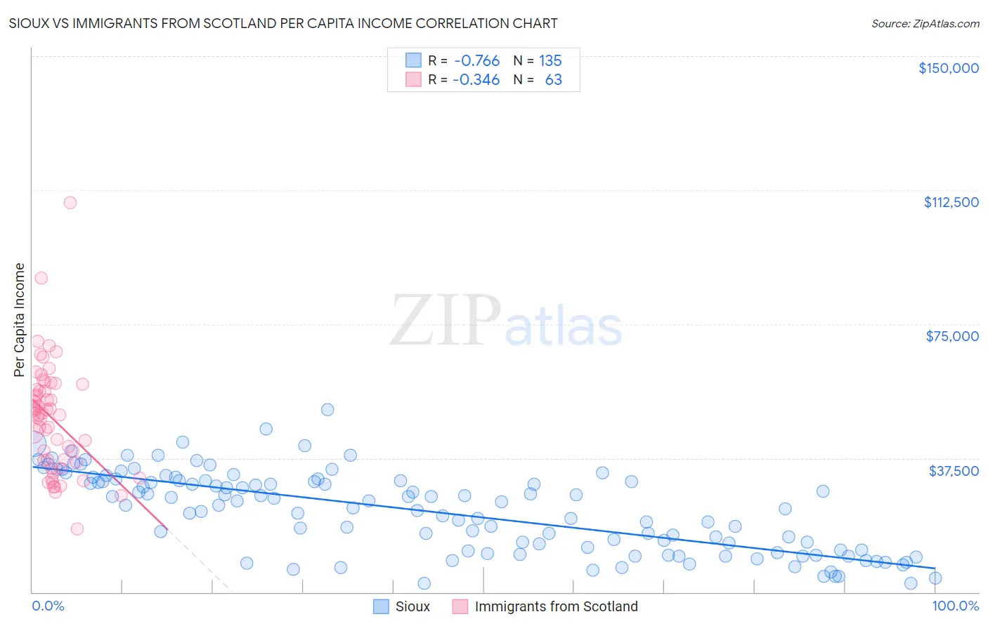 Sioux vs Immigrants from Scotland Per Capita Income