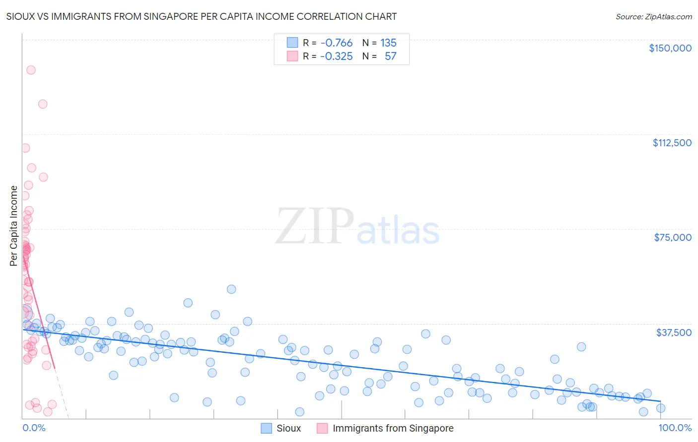 Sioux vs Immigrants from Singapore Per Capita Income