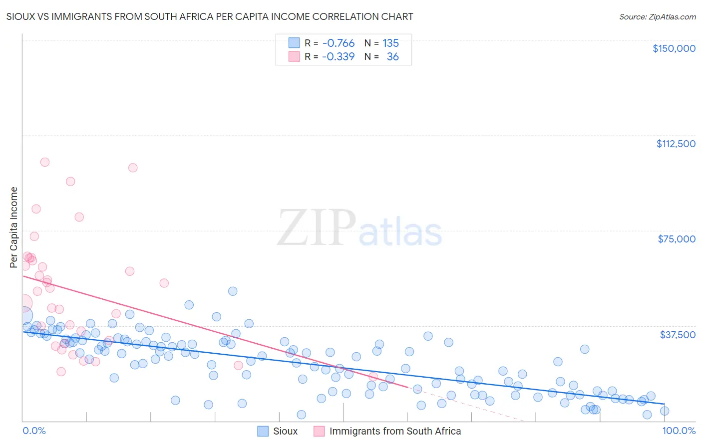 Sioux vs Immigrants from South Africa Per Capita Income