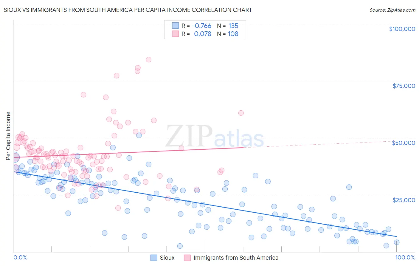 Sioux vs Immigrants from South America Per Capita Income