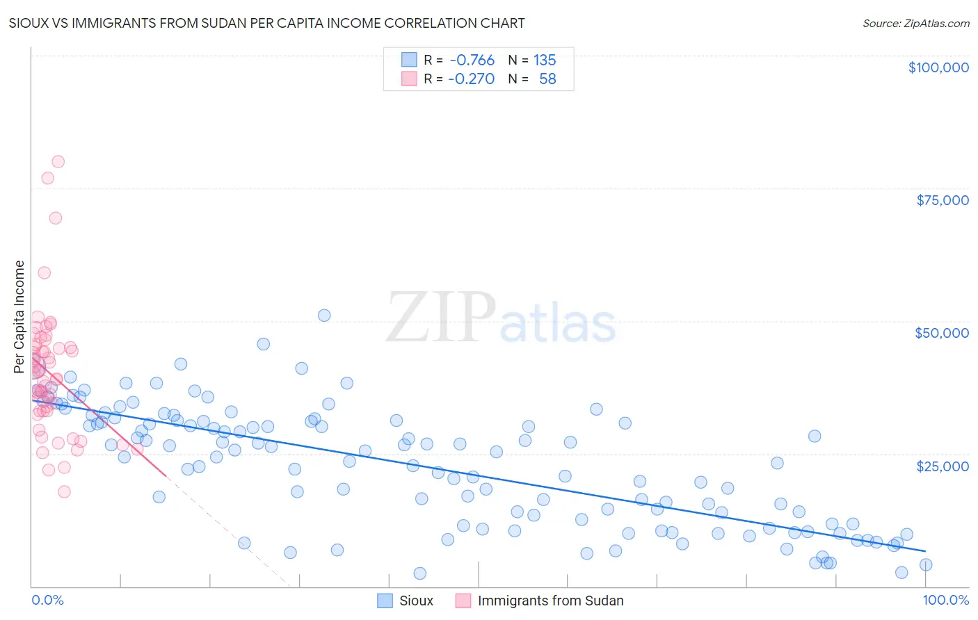 Sioux vs Immigrants from Sudan Per Capita Income