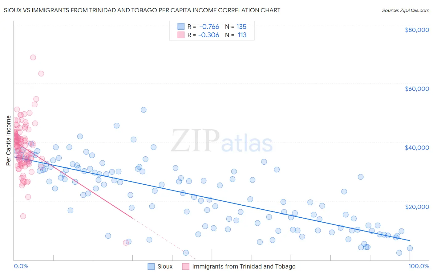 Sioux vs Immigrants from Trinidad and Tobago Per Capita Income