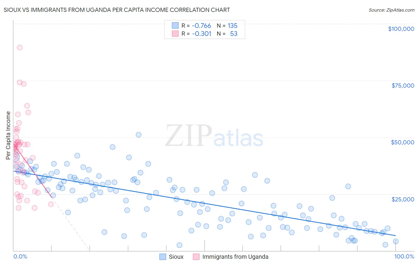 Sioux vs Immigrants from Uganda Per Capita Income