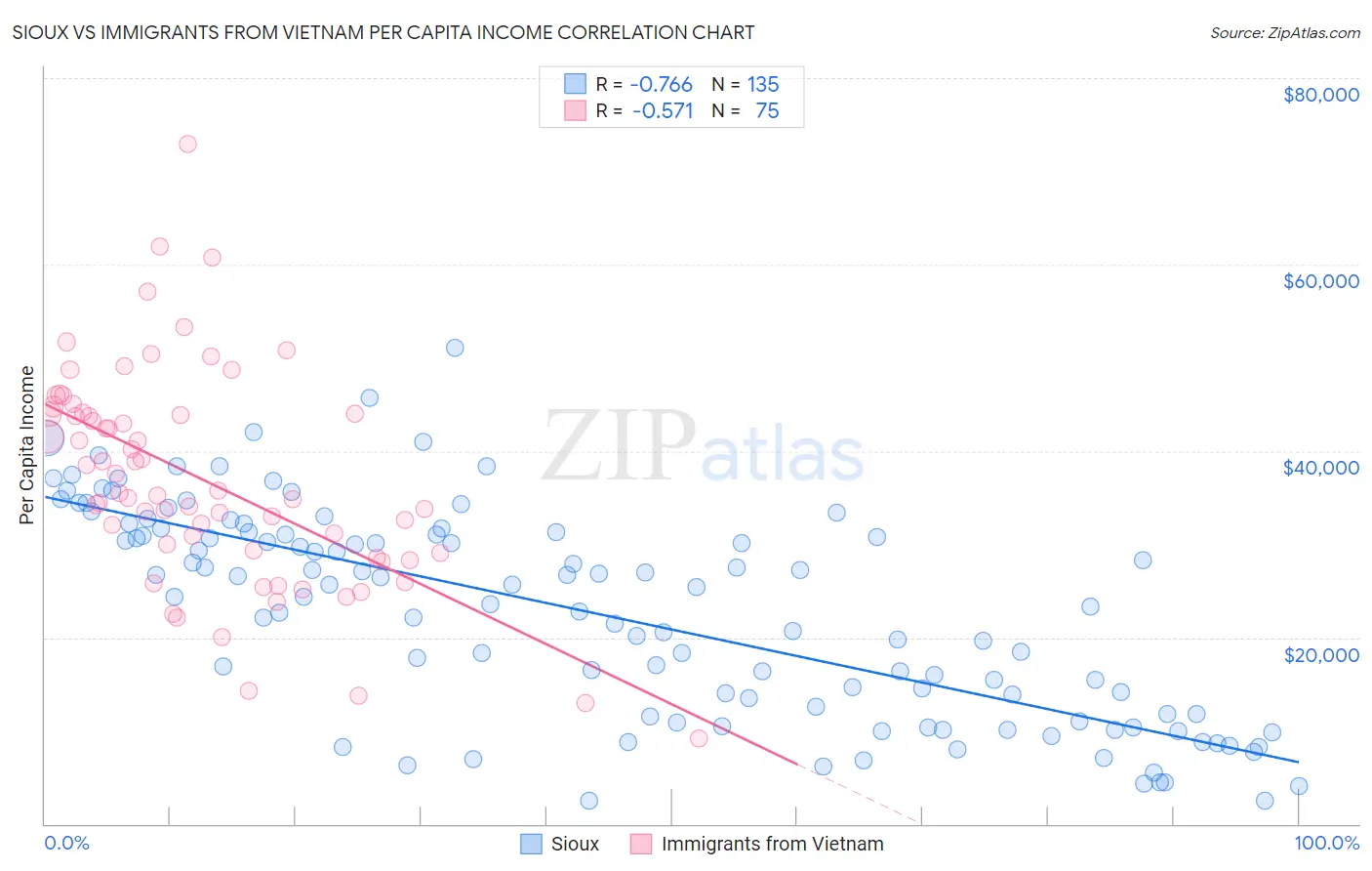 Sioux vs Immigrants from Vietnam Per Capita Income