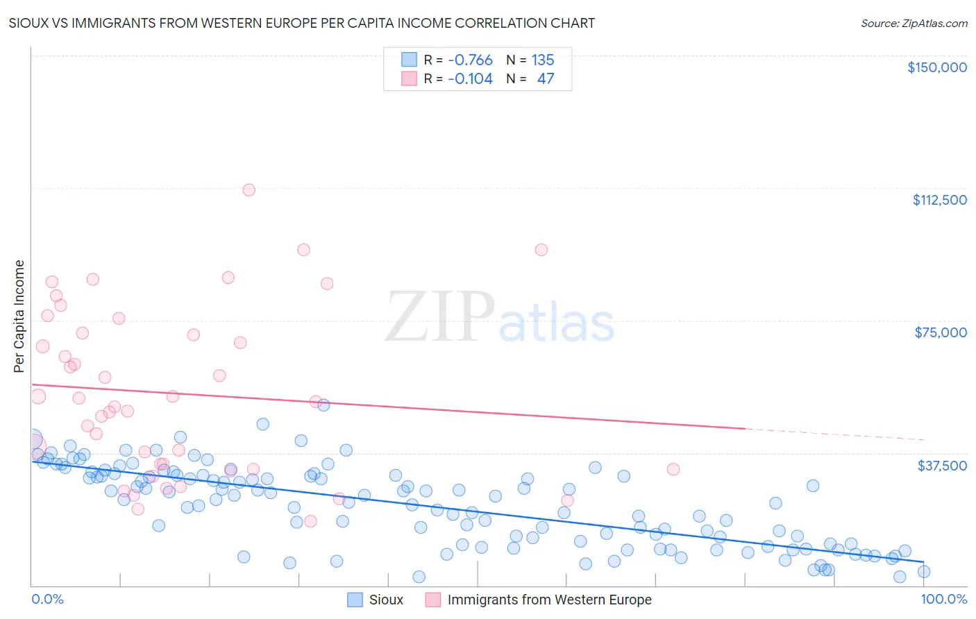 Sioux vs Immigrants from Western Europe Per Capita Income