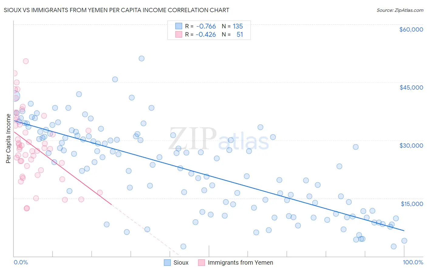 Sioux vs Immigrants from Yemen Per Capita Income