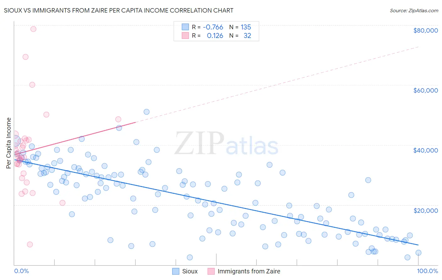 Sioux vs Immigrants from Zaire Per Capita Income