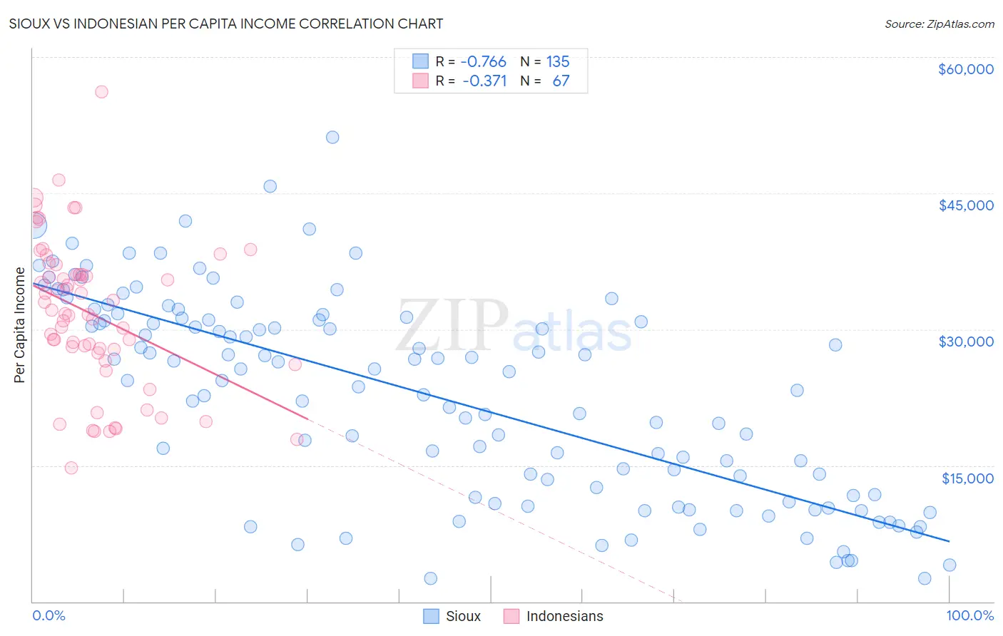 Sioux vs Indonesian Per Capita Income