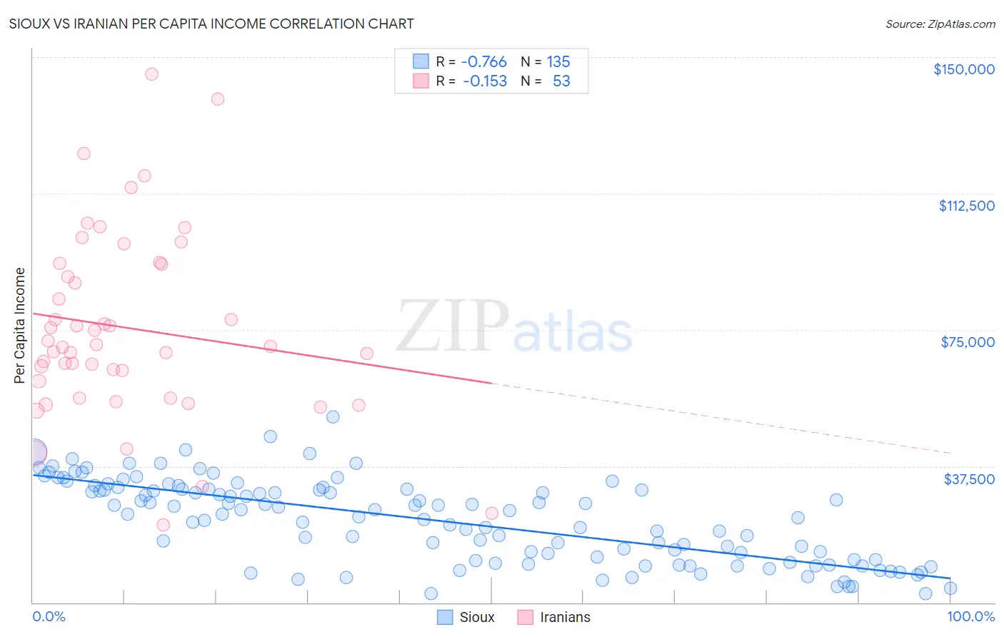 Sioux vs Iranian Per Capita Income