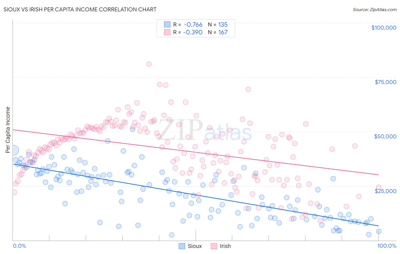 Sioux vs Irish Per Capita Income