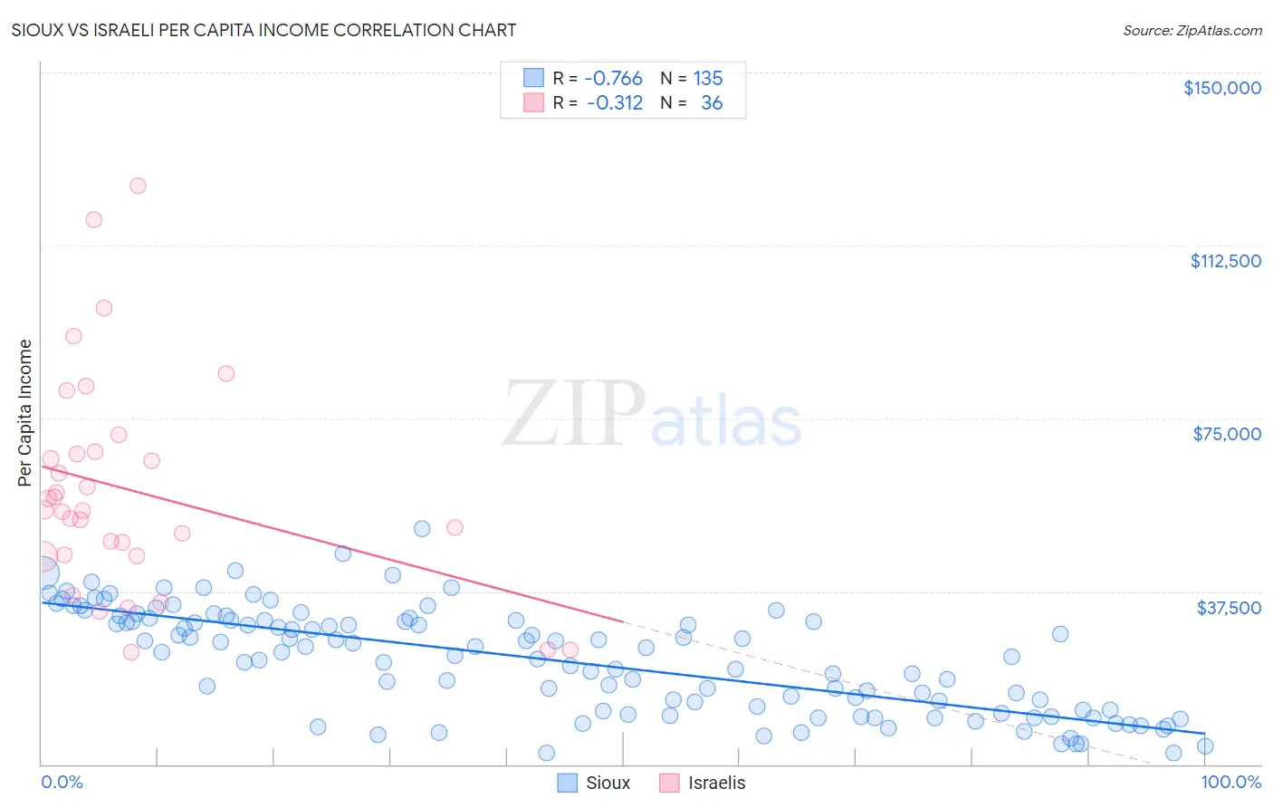 Sioux vs Israeli Per Capita Income