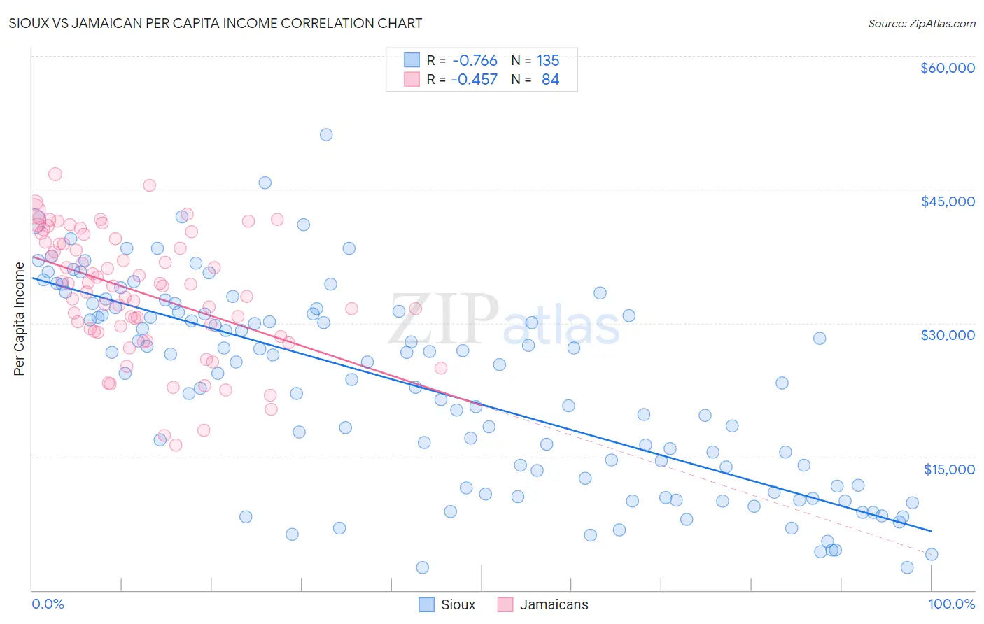 Sioux vs Jamaican Per Capita Income