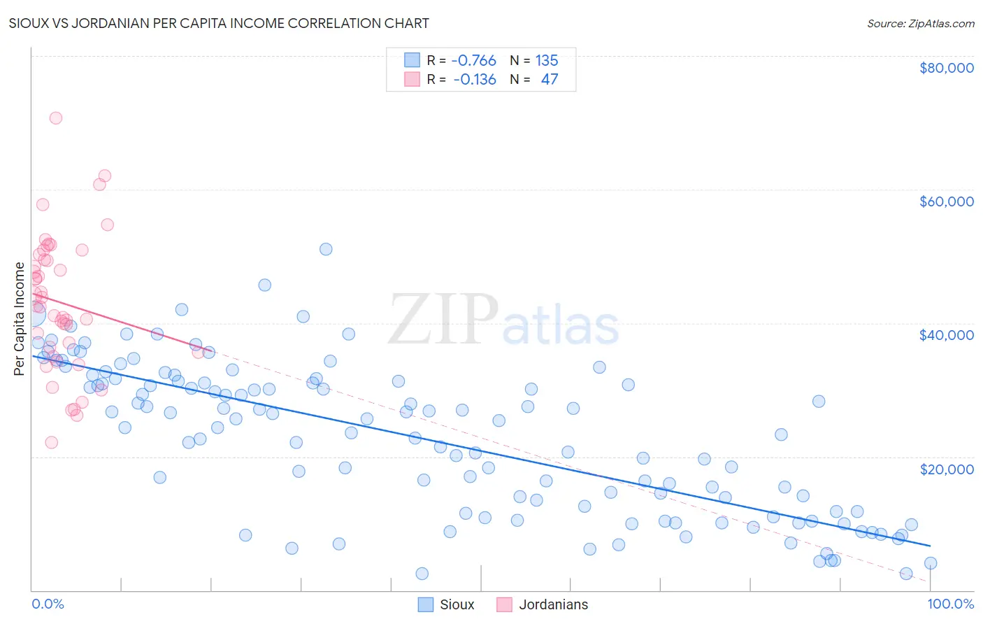 Sioux vs Jordanian Per Capita Income