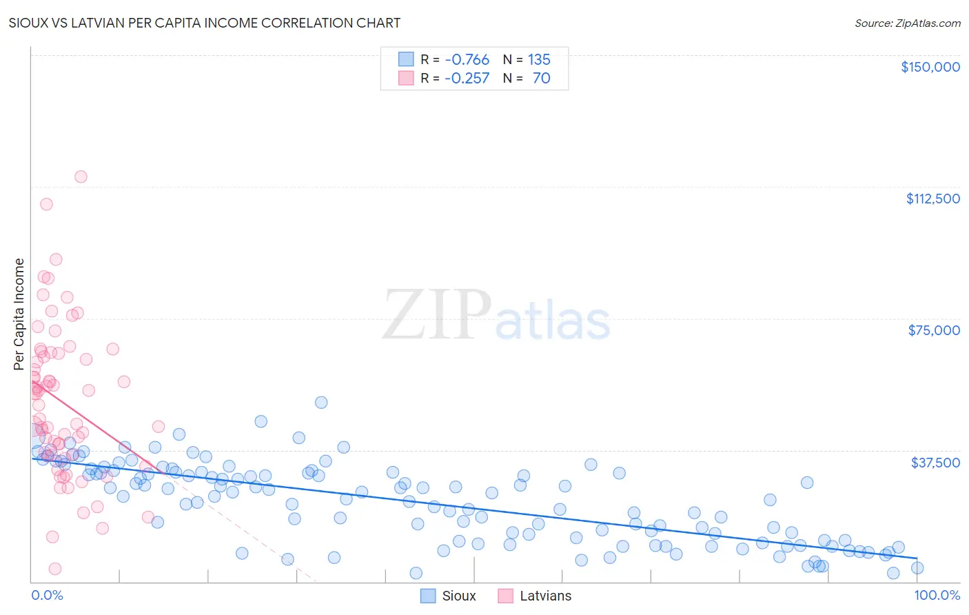 Sioux vs Latvian Per Capita Income