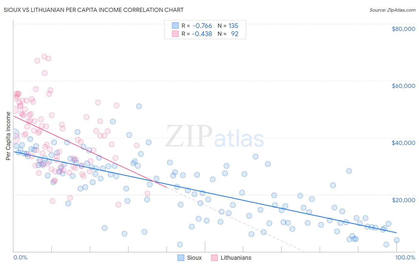 Sioux vs Lithuanian Per Capita Income