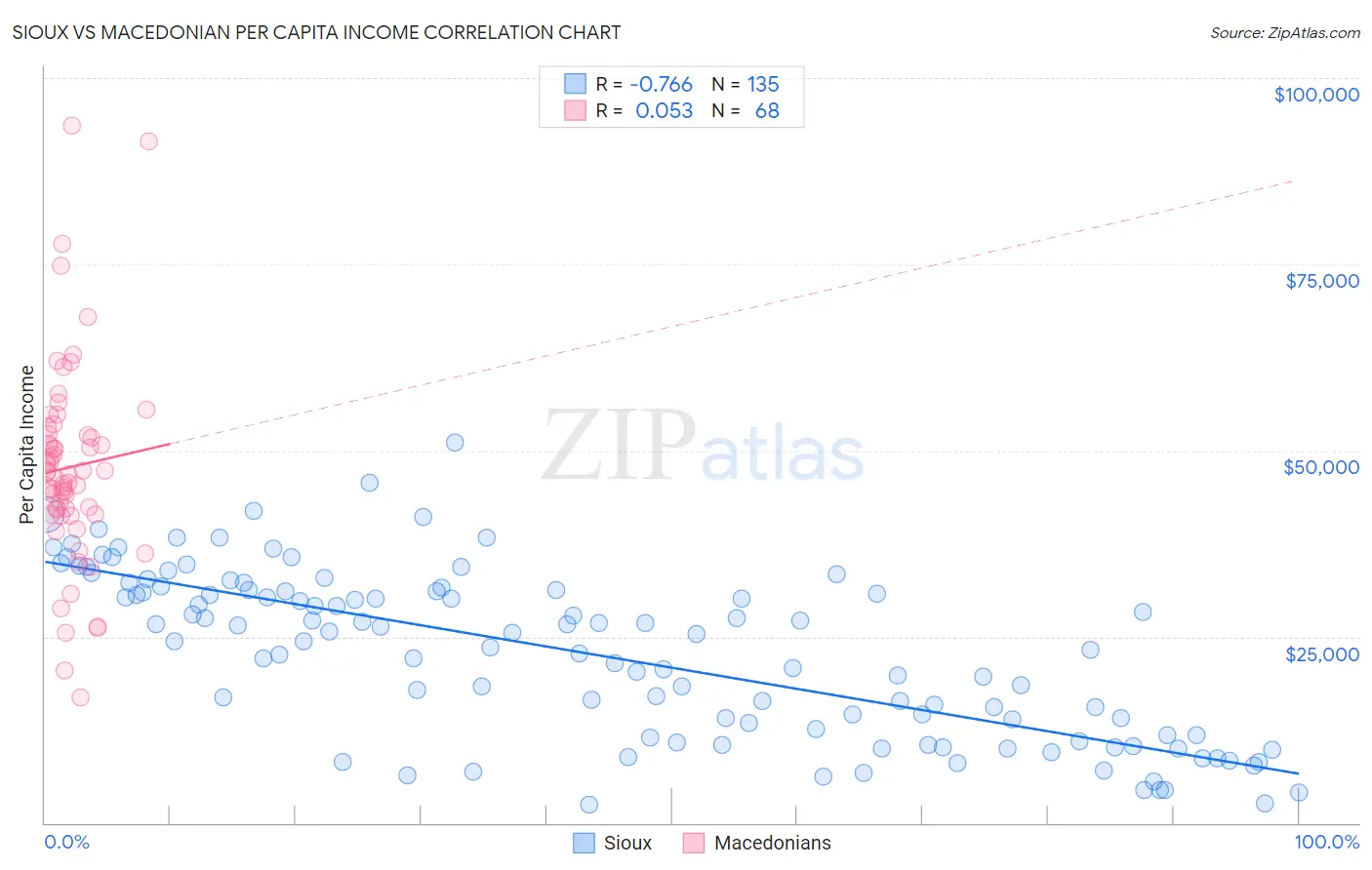 Sioux vs Macedonian Per Capita Income