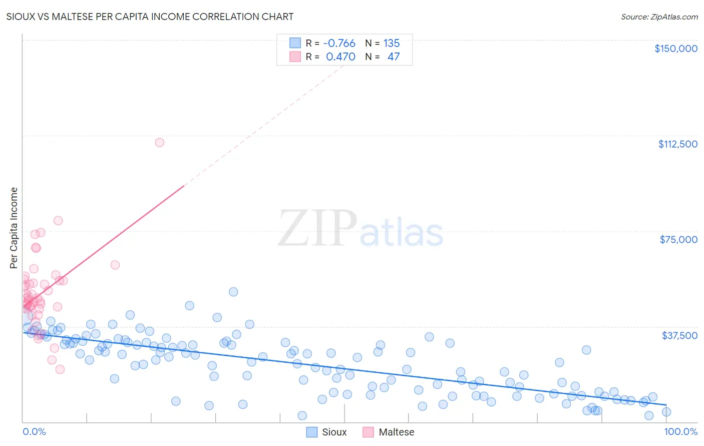 Sioux vs Maltese Per Capita Income