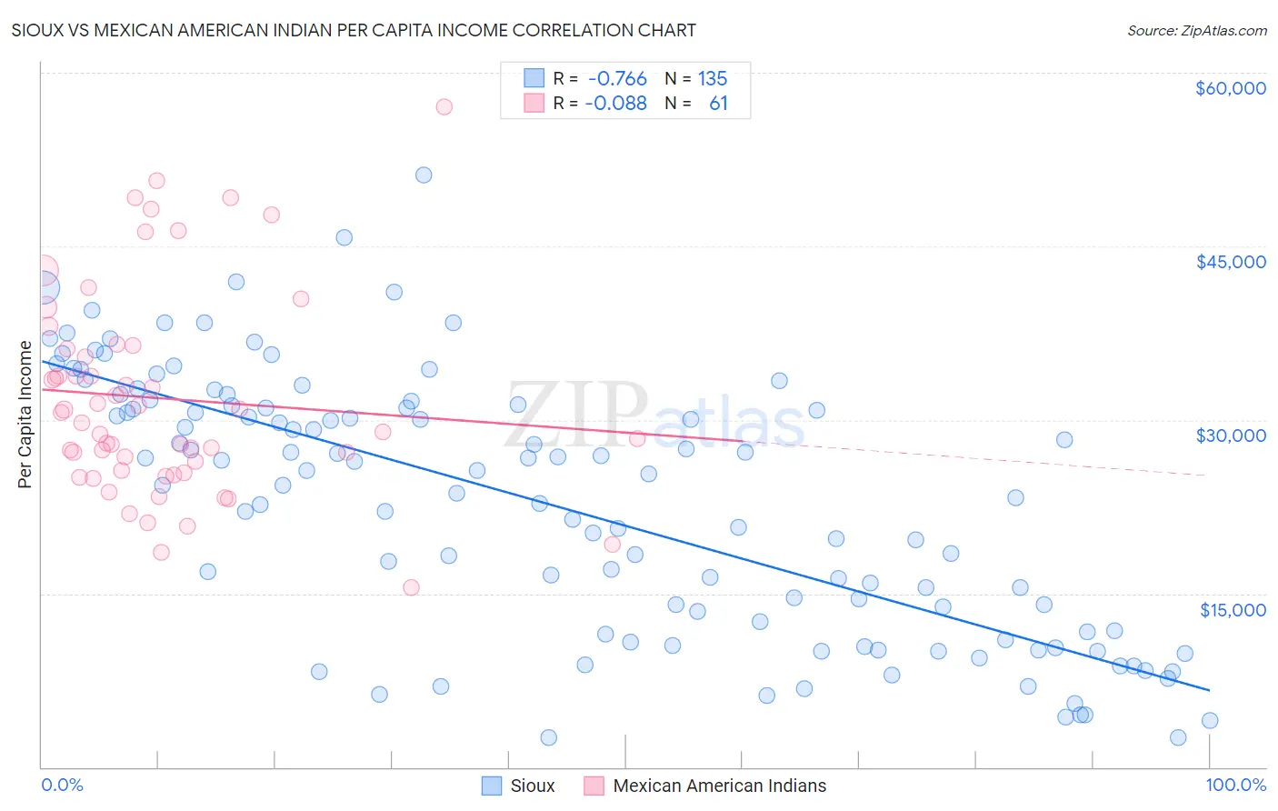 Sioux vs Mexican American Indian Per Capita Income