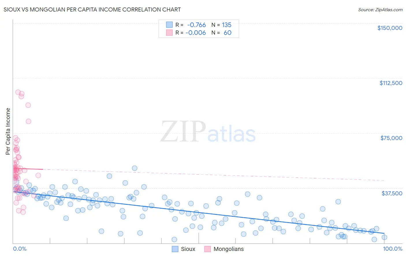 Sioux vs Mongolian Per Capita Income