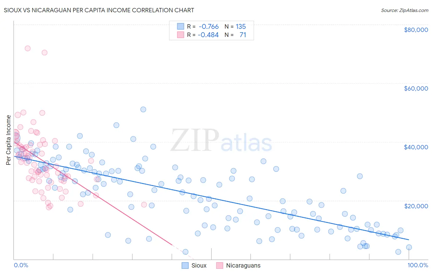 Sioux vs Nicaraguan Per Capita Income