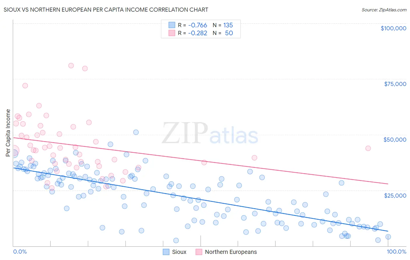 Sioux vs Northern European Per Capita Income
