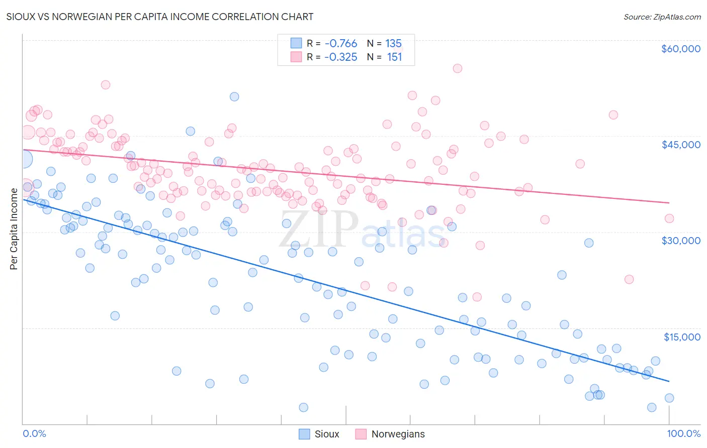 Sioux vs Norwegian Per Capita Income