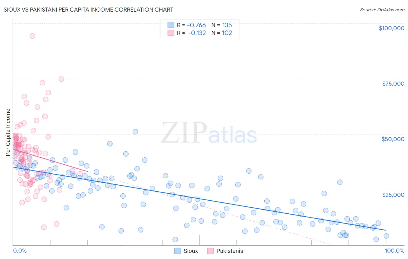 Sioux vs Pakistani Per Capita Income