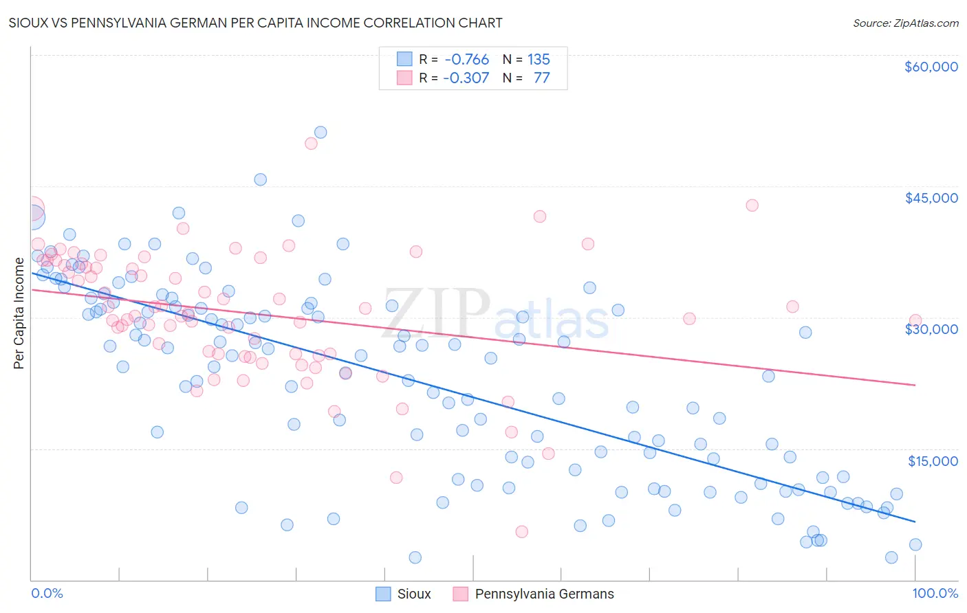 Sioux vs Pennsylvania German Per Capita Income