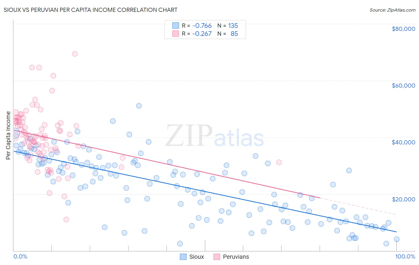 Sioux vs Peruvian Per Capita Income