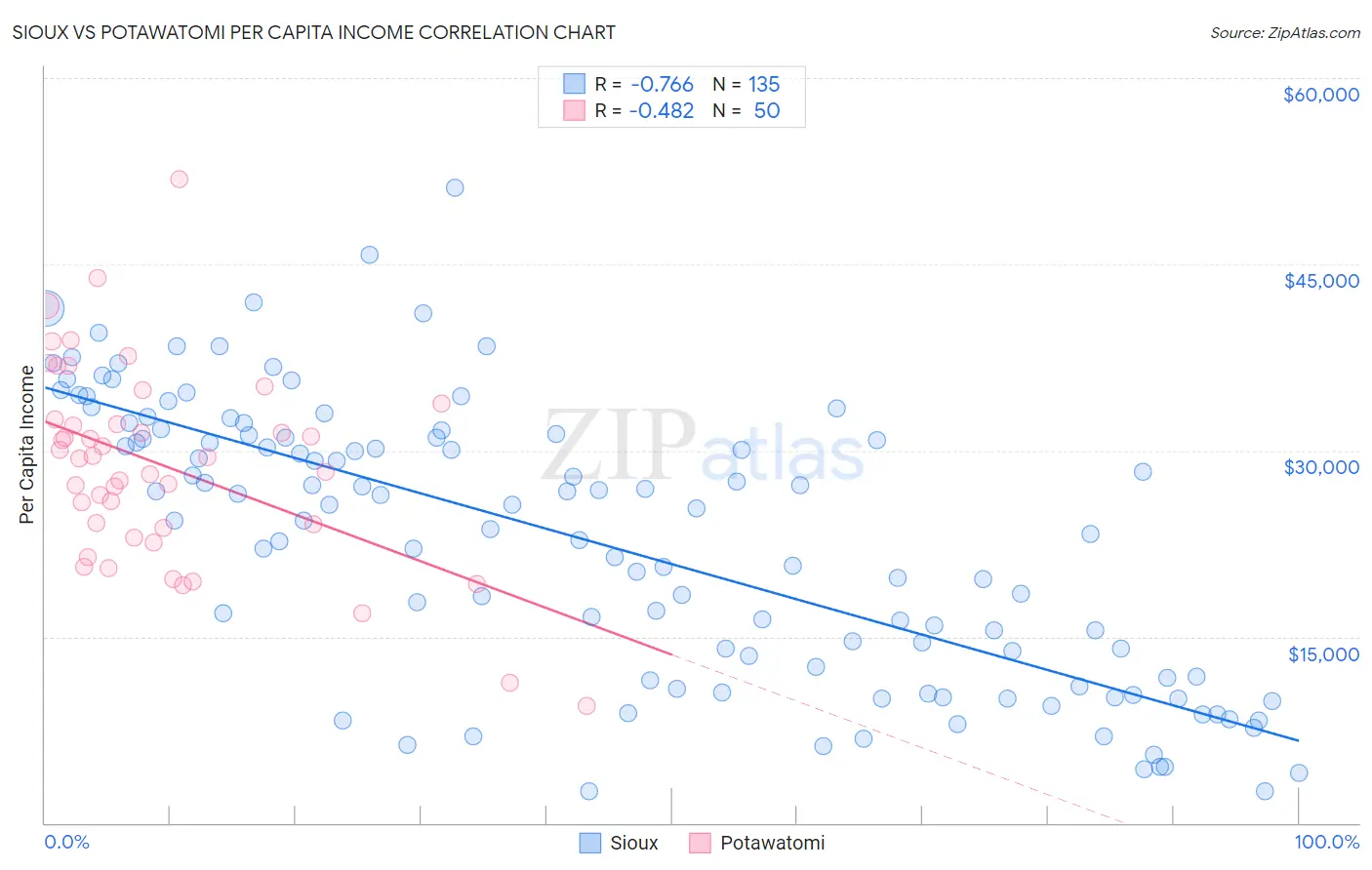 Sioux vs Potawatomi Per Capita Income
