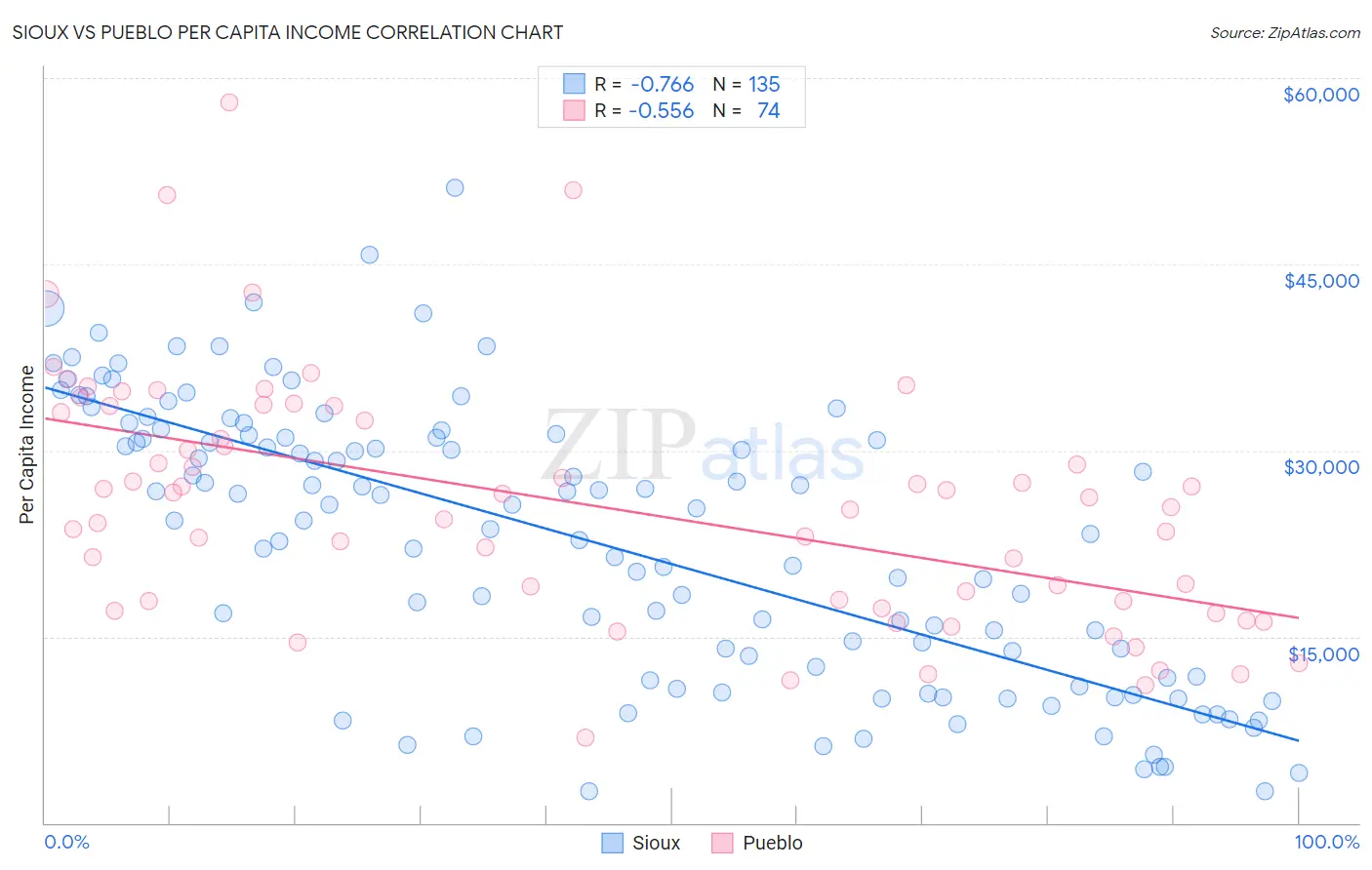 Sioux vs Pueblo Per Capita Income