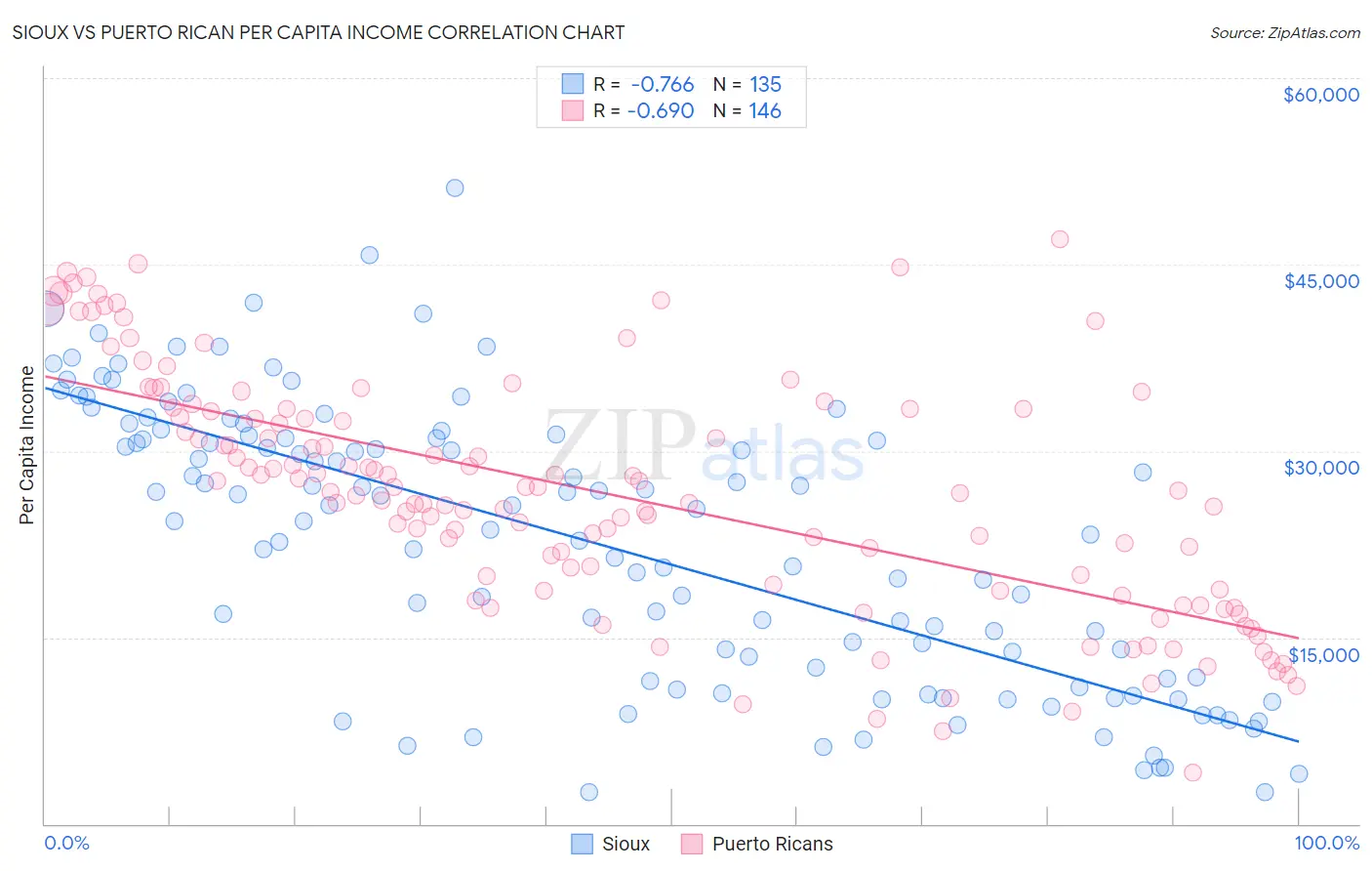 Sioux vs Puerto Rican Per Capita Income