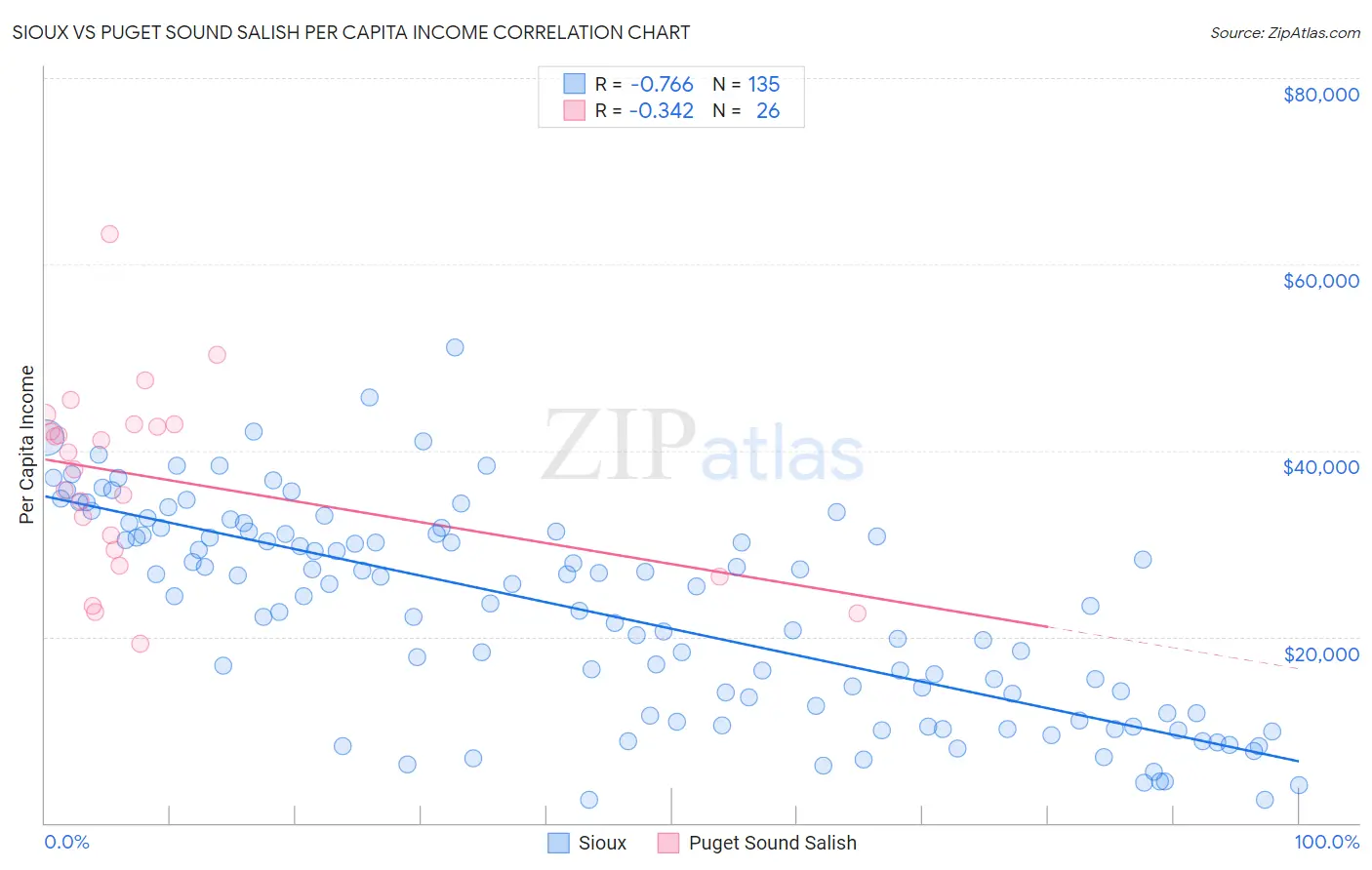 Sioux vs Puget Sound Salish Per Capita Income