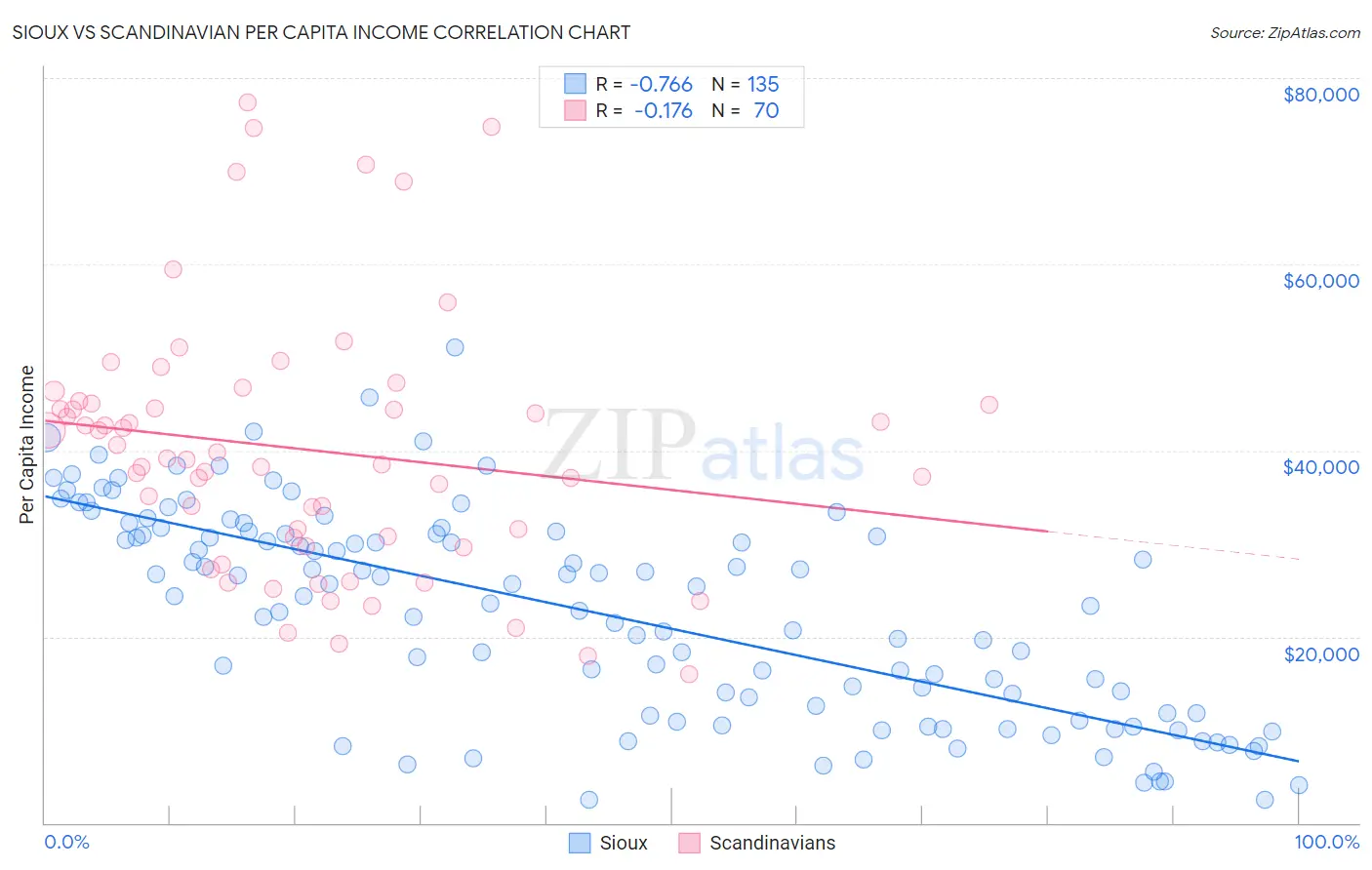 Sioux vs Scandinavian Per Capita Income