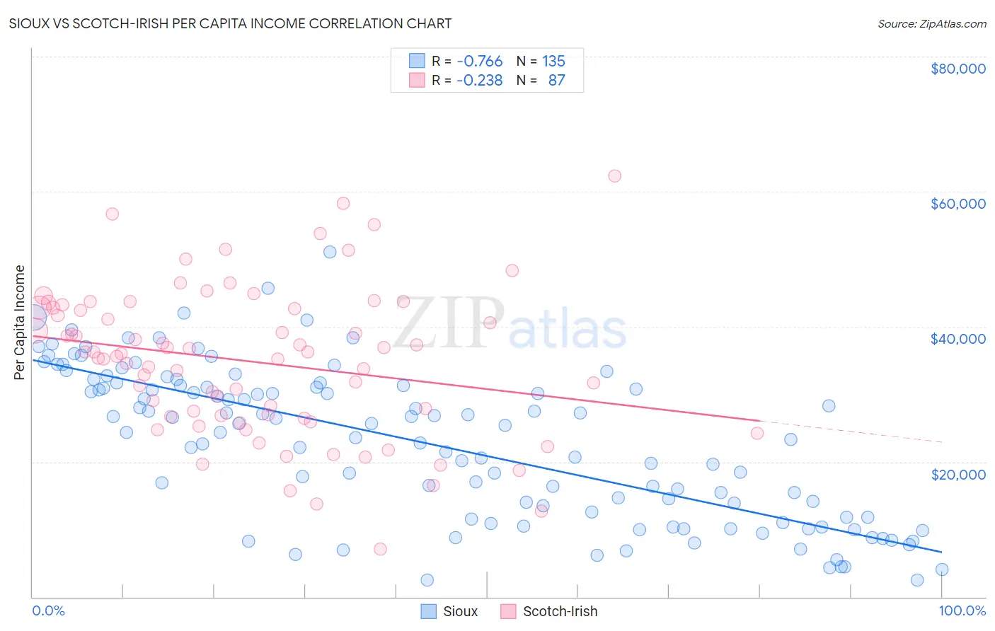 Sioux vs Scotch-Irish Per Capita Income