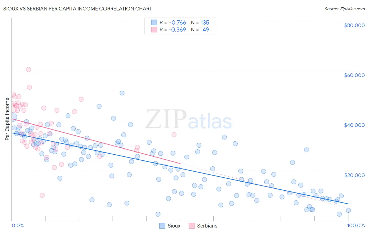 Sioux vs Serbian Per Capita Income