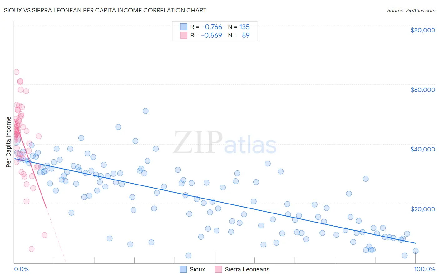 Sioux vs Sierra Leonean Per Capita Income