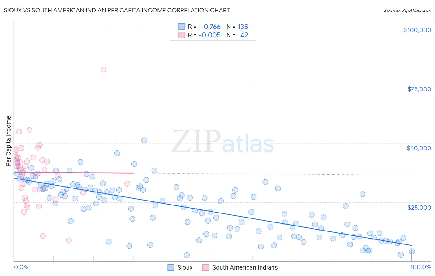 Sioux vs South American Indian Per Capita Income